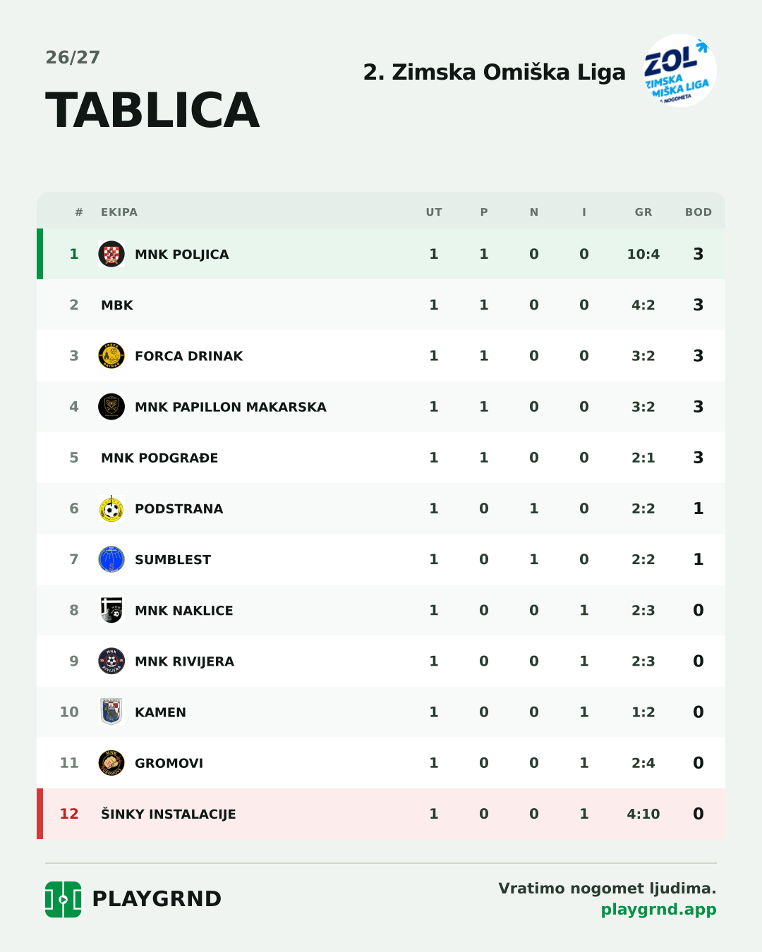 Tablica: 2. Zimska Omiška Liga