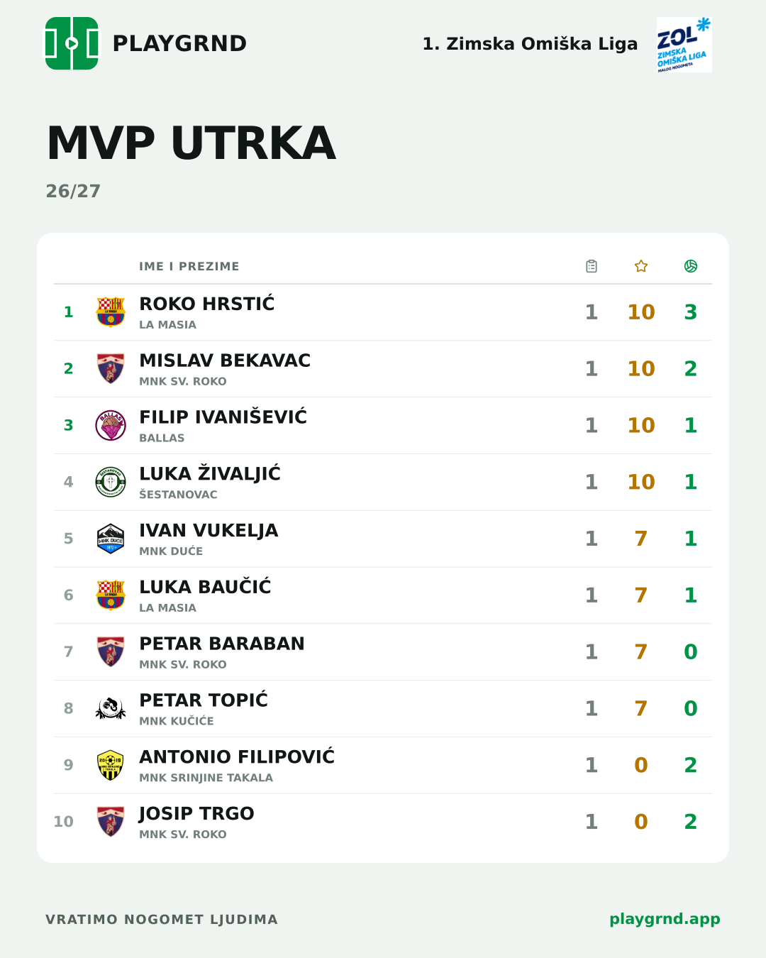 MVP utrka: 1. Zimska Omiška Liga